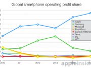 蘋果霸占三季度全球智能機(jī)94%利潤(rùn)三星只有11%