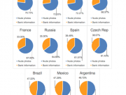 囧：手機(jī)中存放艷照/小視頻最多的國(guó)家竟是它