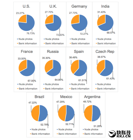 囧:手機中存放艷照/小視頻最多的國家竟是它