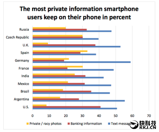 囧:手機中存放艷照/小視頻最多的國家竟是它
