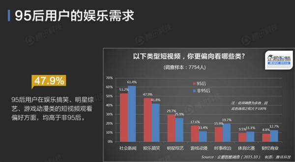QQ空間數(shù)據(jù)揭秘：你根本不懂95后