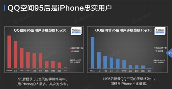 QQ空間數(shù)據(jù)揭秘：你根本不懂95后