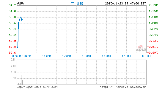 58同城11月30日發布第三財季財報