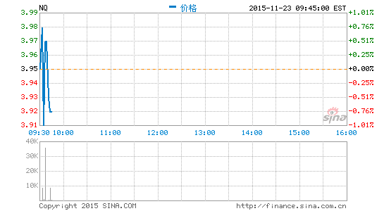網秦12月1日發布第三財季財報