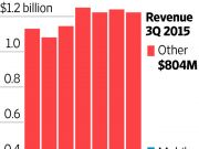 數(shù)十名高管出走雅虎CEO梅耶爾面臨士氣下降挑戰(zhàn)