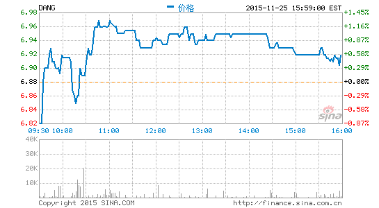 當當網股票遭對沖基金拋售