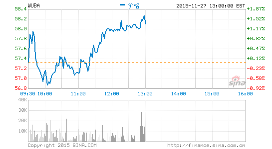 58同城第三季度營收2.1億美元 同比轉(zhuǎn)虧