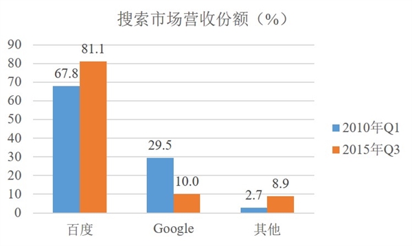 Google回來了!誰在期待?誰在恐慌?