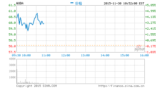 58同城高管解讀財(cái)報(bào):趕集網(wǎng)將突出其招聘業(yè)務(wù)