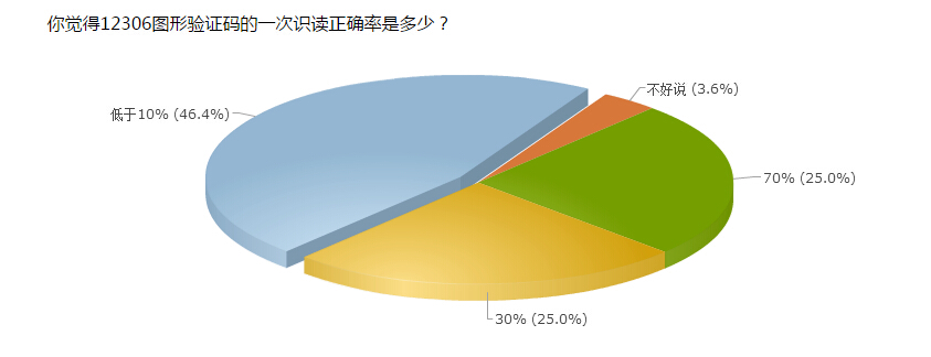 12306網(wǎng)站 12306驗證碼 網(wǎng)友吐槽12306