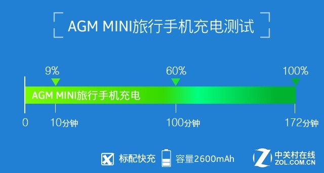 出門(mén)不拿充電寶 AGM MINI手機(jī)續(xù)航測(cè)試 