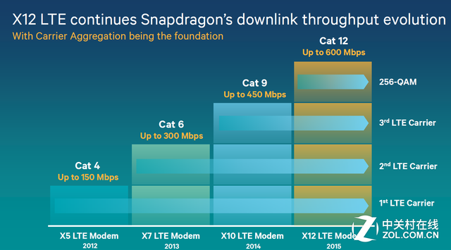 速度沒有極限 驍龍820帶你進入4G+生活 