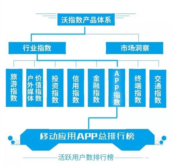 最新手機APP排行榜:騰訊太猛了!