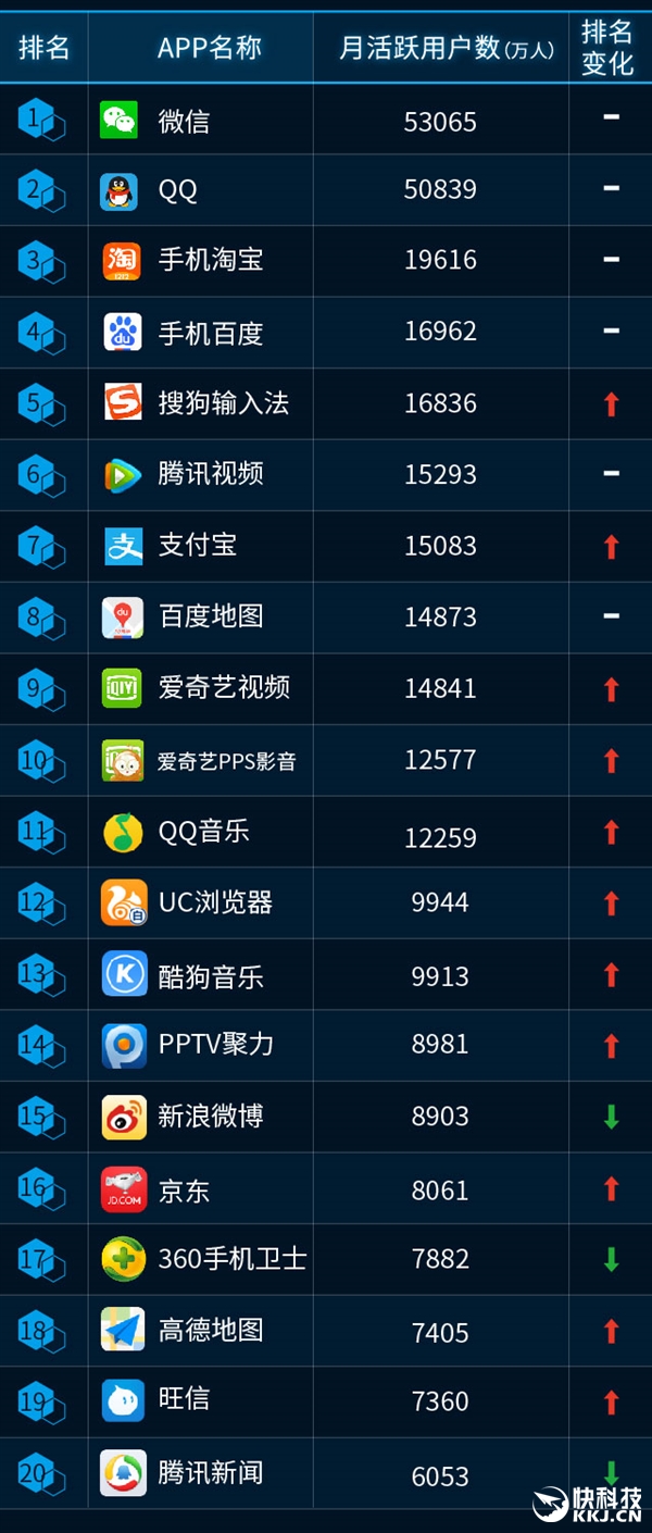 最新手機APP排行榜:騰訊太猛了!