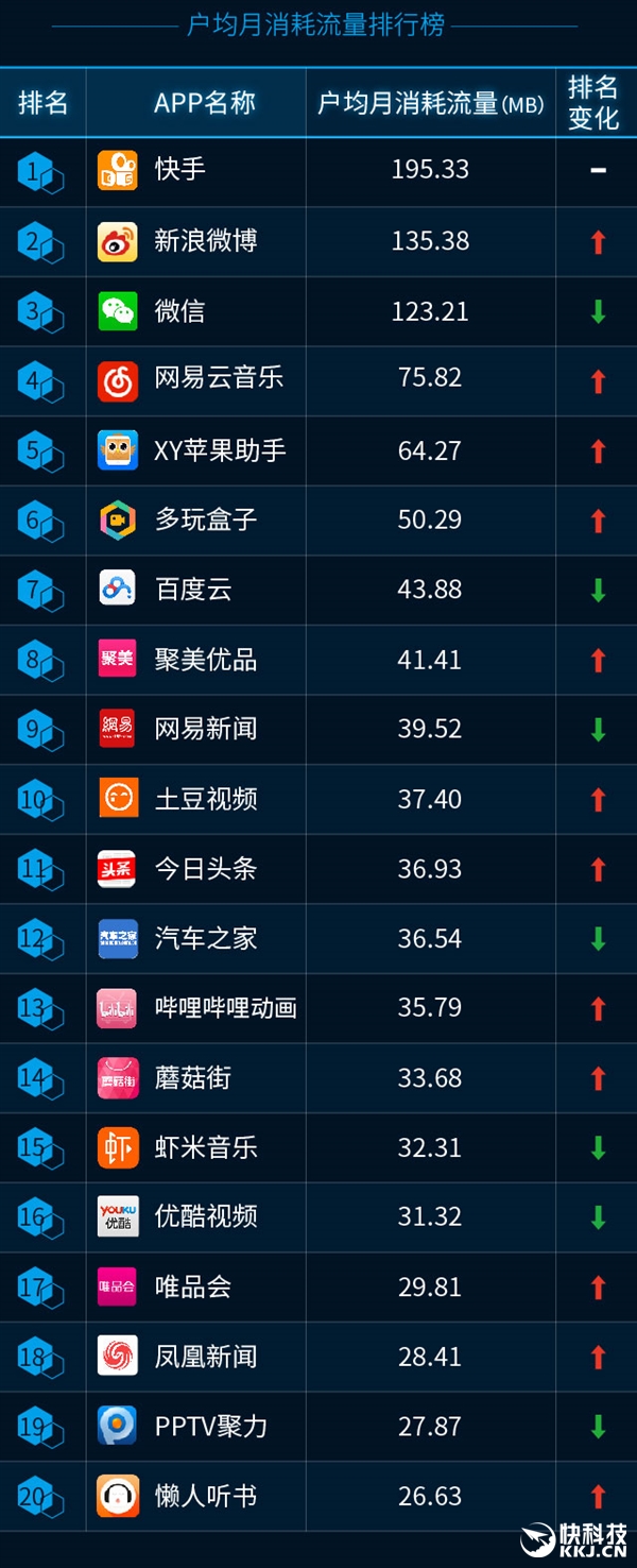 最新手機APP排行榜:騰訊太猛了!