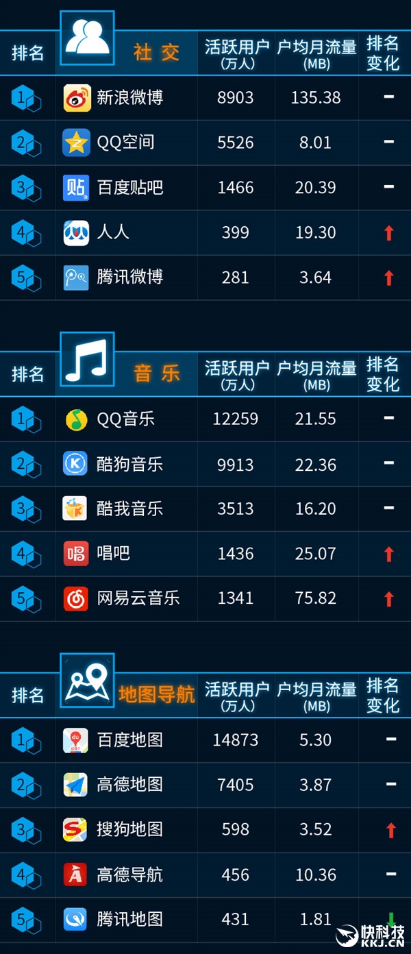最新手機APP排行榜:騰訊太猛了!