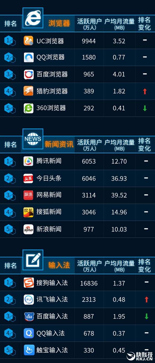 最新手機APP排行榜:騰訊太猛了!