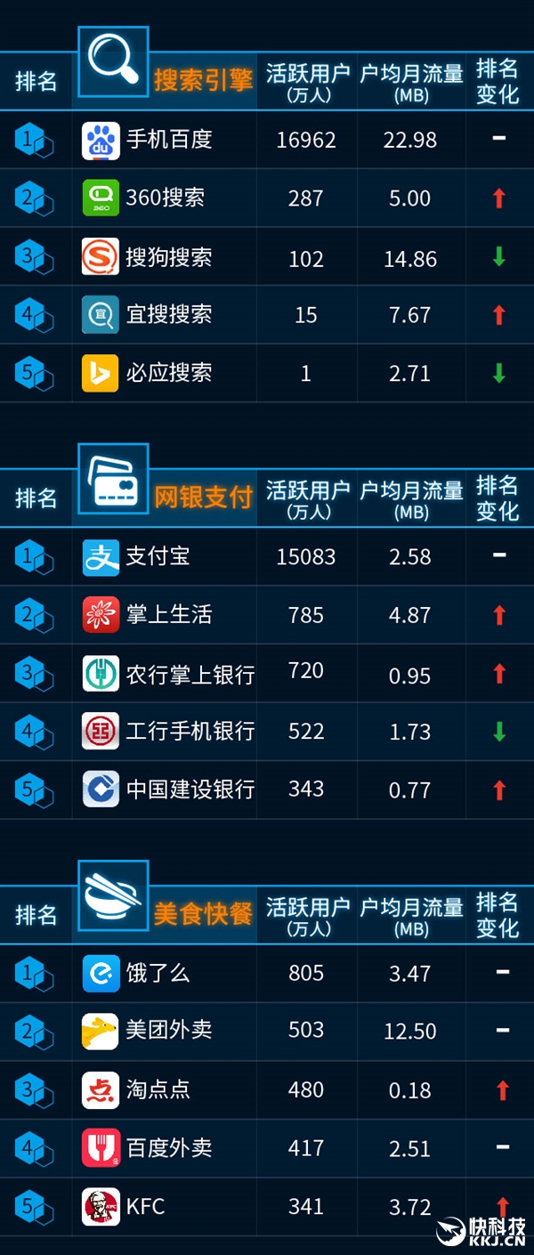 最新手機APP排行榜:騰訊太猛了!