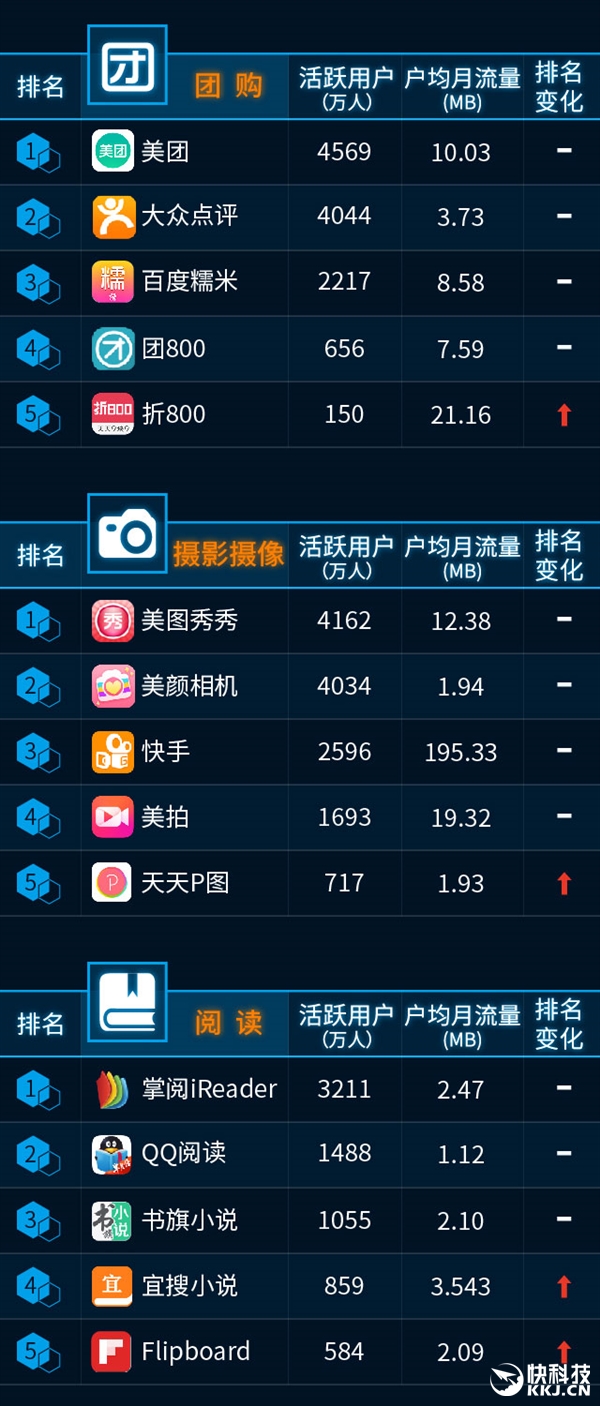 最新手機APP排行榜:騰訊太猛了!