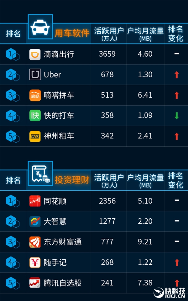 最新手機APP排行榜:騰訊太猛了!