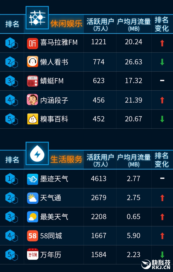 最新手機APP排行榜:騰訊太猛了!