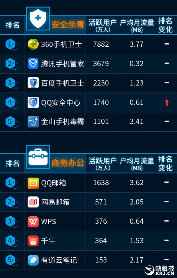 最新手機APP排行榜:騰訊太猛了!