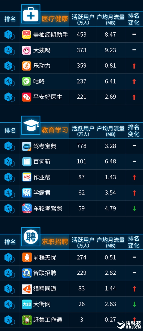 最新手機APP排行榜:騰訊太猛了!