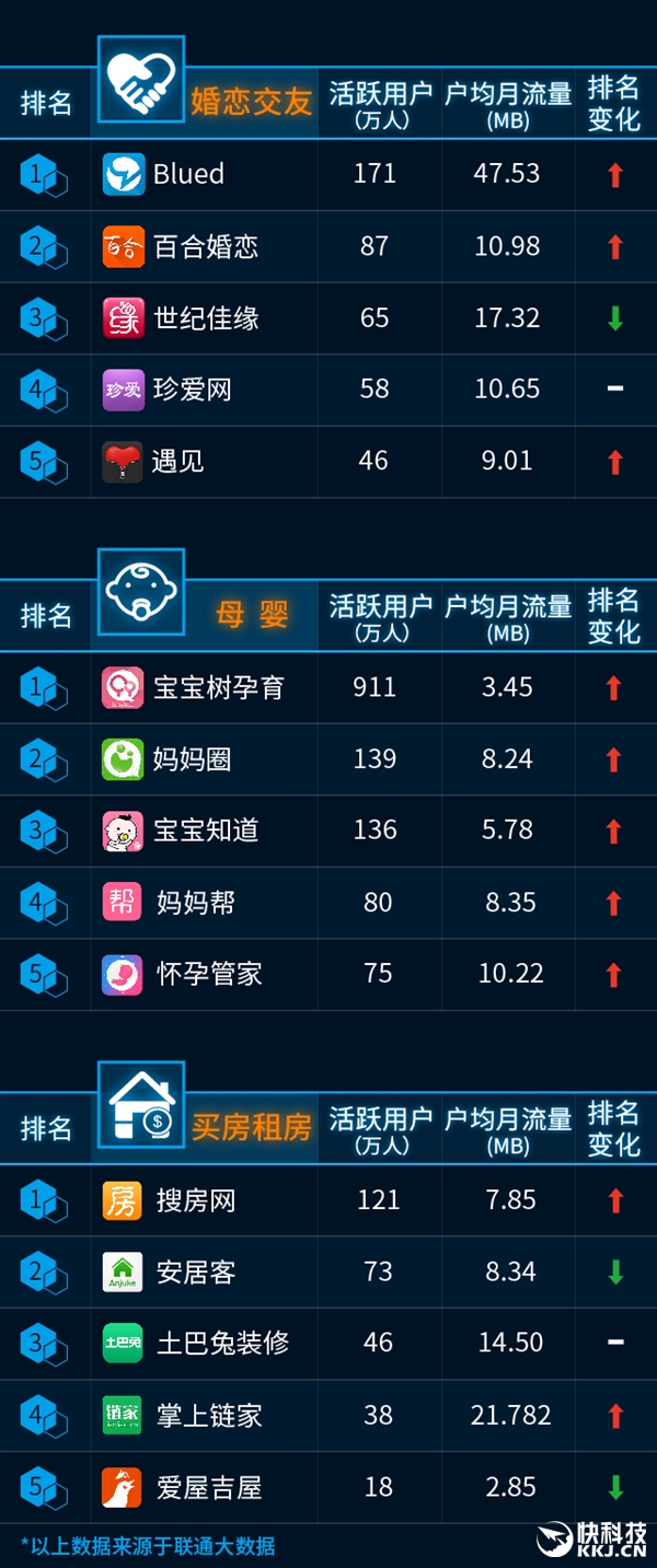 最新手機APP排行榜:騰訊太猛了!