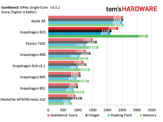 這次是理智的勝利 驍龍820性能完全測試