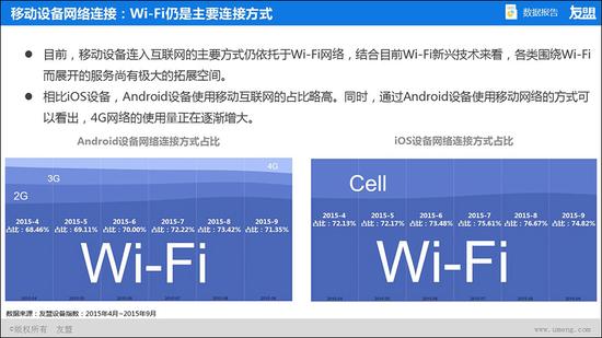 Android設備移動網絡接入變化趨勢(15年4月~15年9月)