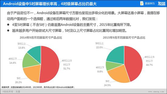 2015年9月不同屏幕尺寸產品占比