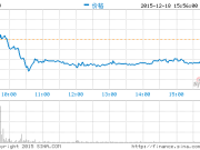宜人貸上市首日收盤較發行價跌9%