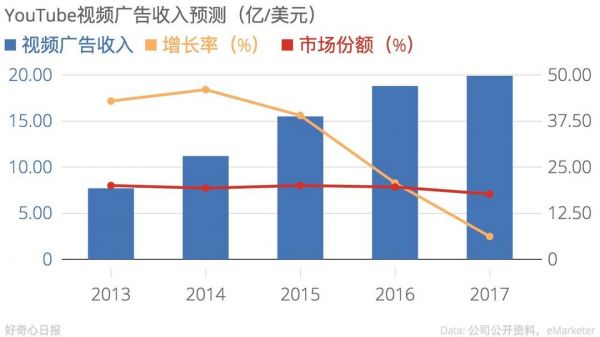 2016 年后 YouTube 視頻收入迎來拐點