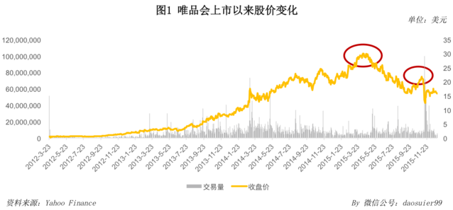 唯品會官網 唯品會市值 唯品會優惠券