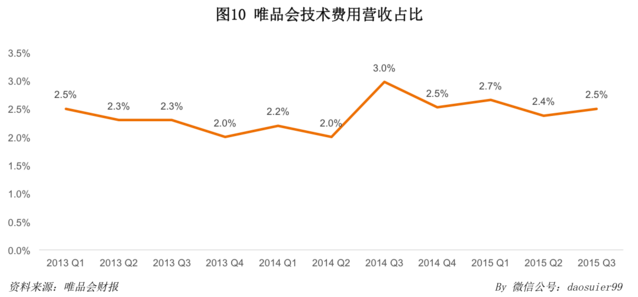 唯品會官網 唯品會市值 唯品會優惠券