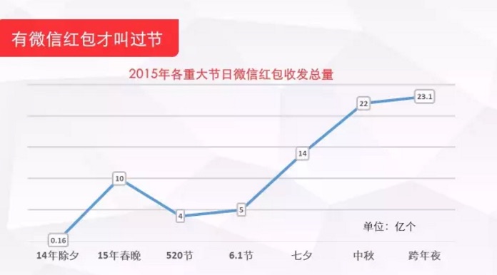 微信 微信紅包 QQ紅包