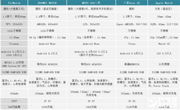 Ticwatch緞金版上架京東：支持以舊換新