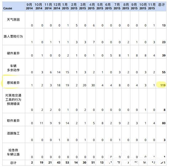 谷歌無人駕駛汽車不靠譜 仍需真人操作