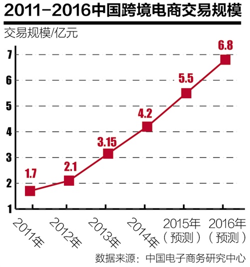 跨境電商困局：政策失衡出口門檻抬高