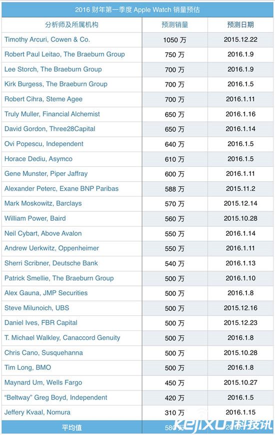蘋果apple watch到底賣了多少?市場份額已大幅領先