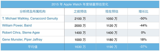 蘋果apple watch到底賣了多少?市場份額已大幅領先