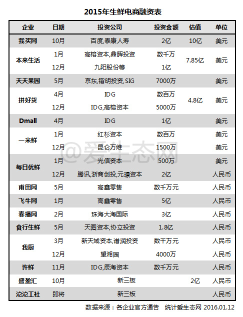 生鮮電商 電商O2O 生鮮電商創(chuàng)業(yè)
