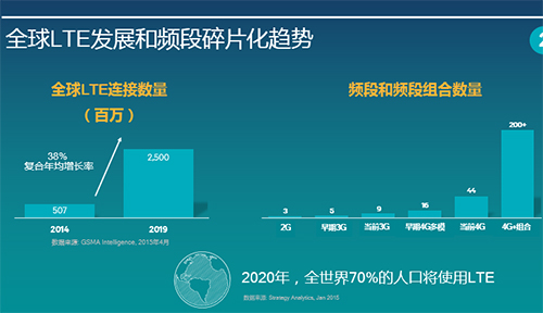 4G+網(wǎng)絡(luò)時代來了!高通驍龍新全網(wǎng)通 支持三大運營商實現(xiàn)全雙卡 2020年支持雙卡功能的手機將占全球手機銷量的43%
