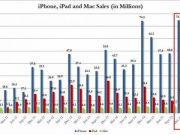 蘋果營(yíng)收和凈利創(chuàng)新高里有“污點(diǎn)”：iPad和MacBook銷量下滑