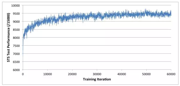 機器自學72小時堪比國際大師,深度學習到底有多厲害?