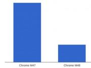 谷歌iOS版Chrome穩定性提升 崩潰率降低70%