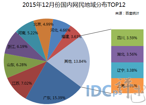 2015年12月份國內網民地域分布TOP12