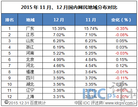 2015年11月、12月國內網民地域分布對比