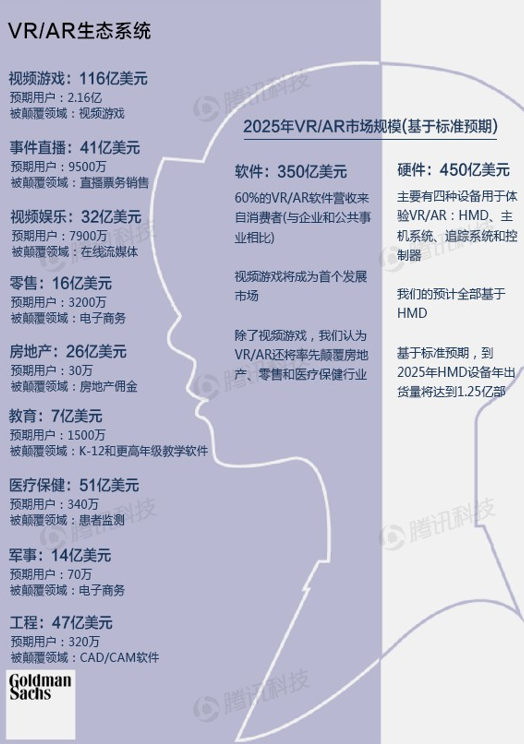 高盛VR與AR報告:下一個通用計算平臺(精華版)