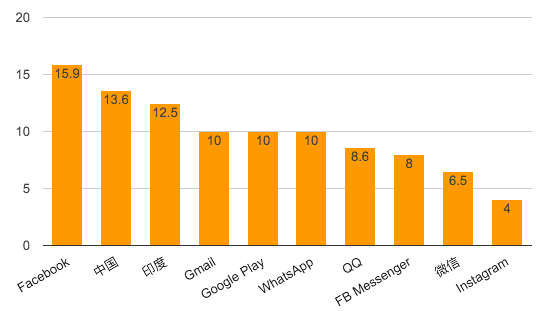 數(shù)據(jù)來自公司最新財(cái)報(bào)或者官方透露，均為月活躍用戶數(shù)（單位：億）